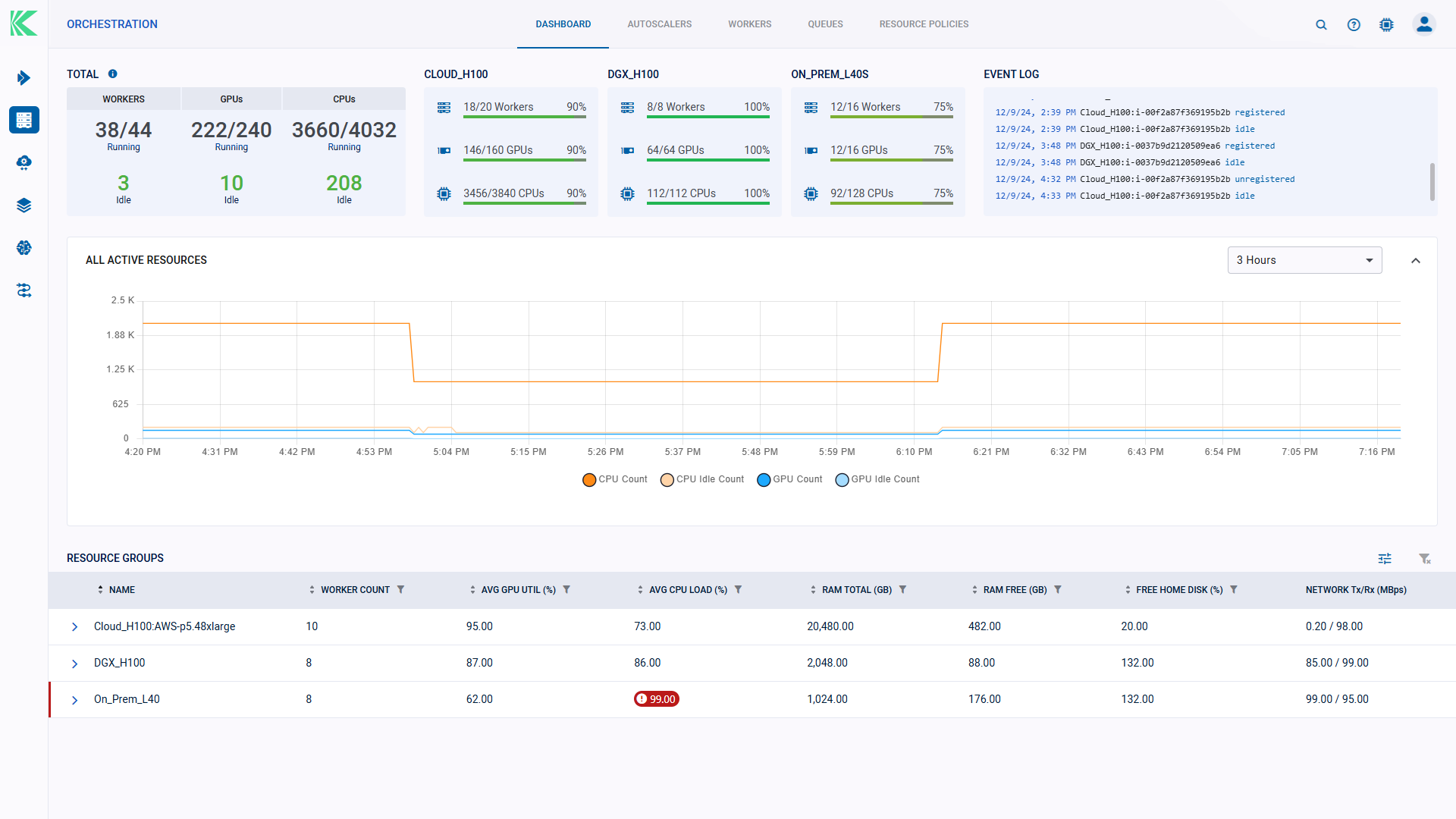 Orchestration resource dashboard showing total and idle GPUs, CPUs, and workers by resource group, with a utilization chart and event log