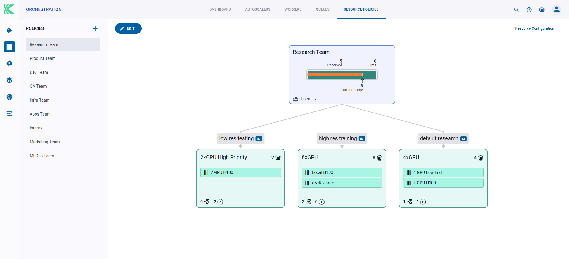 Resource policies screen showing a Research Team policy with reserved and limit GPU allocations across three execution queues