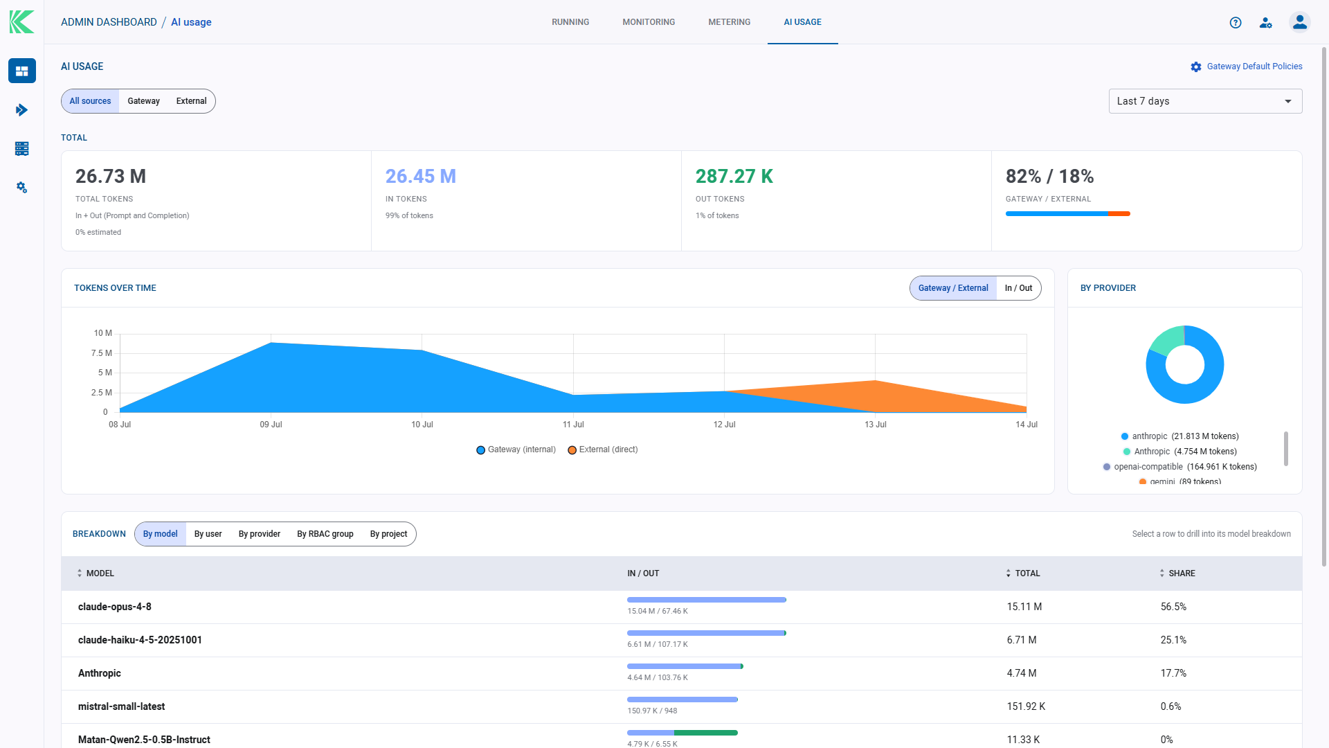 Klique Admin Dashboard, AI Usage screen showing token consumption broken down by model, provider, and gateway versus external source