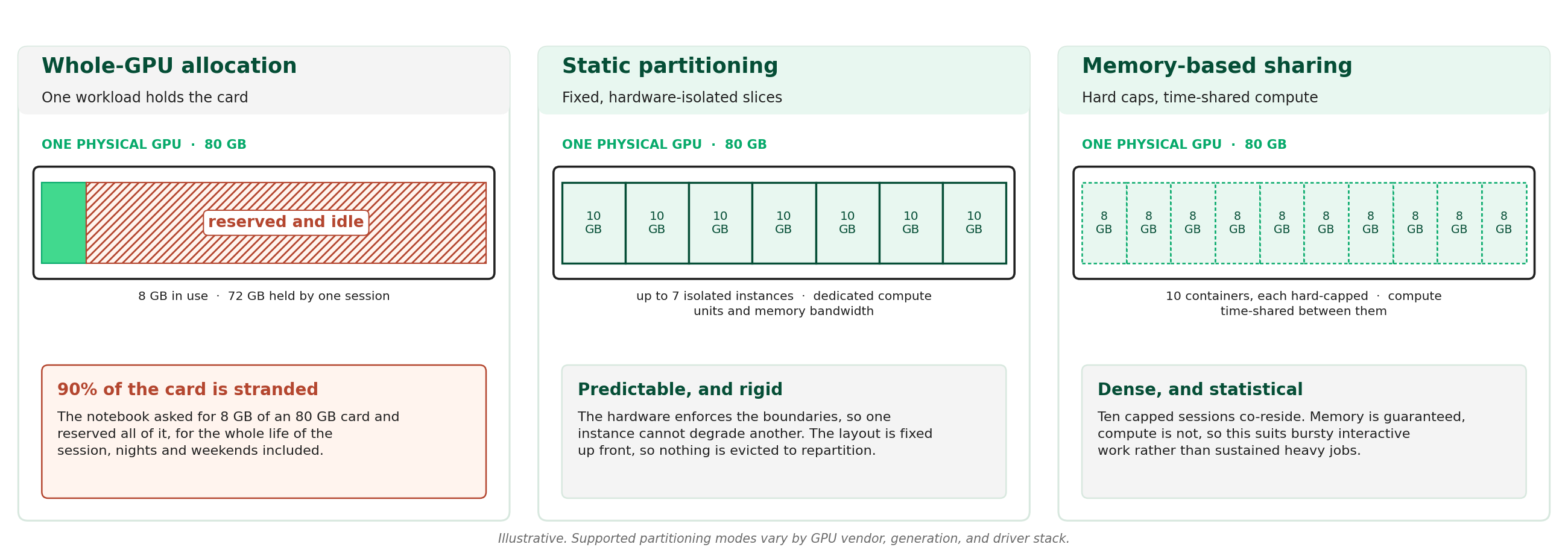 Three panels comparing whole-GPU allocation, static partitioning, and memory-based sharing on an 80 GB GPU