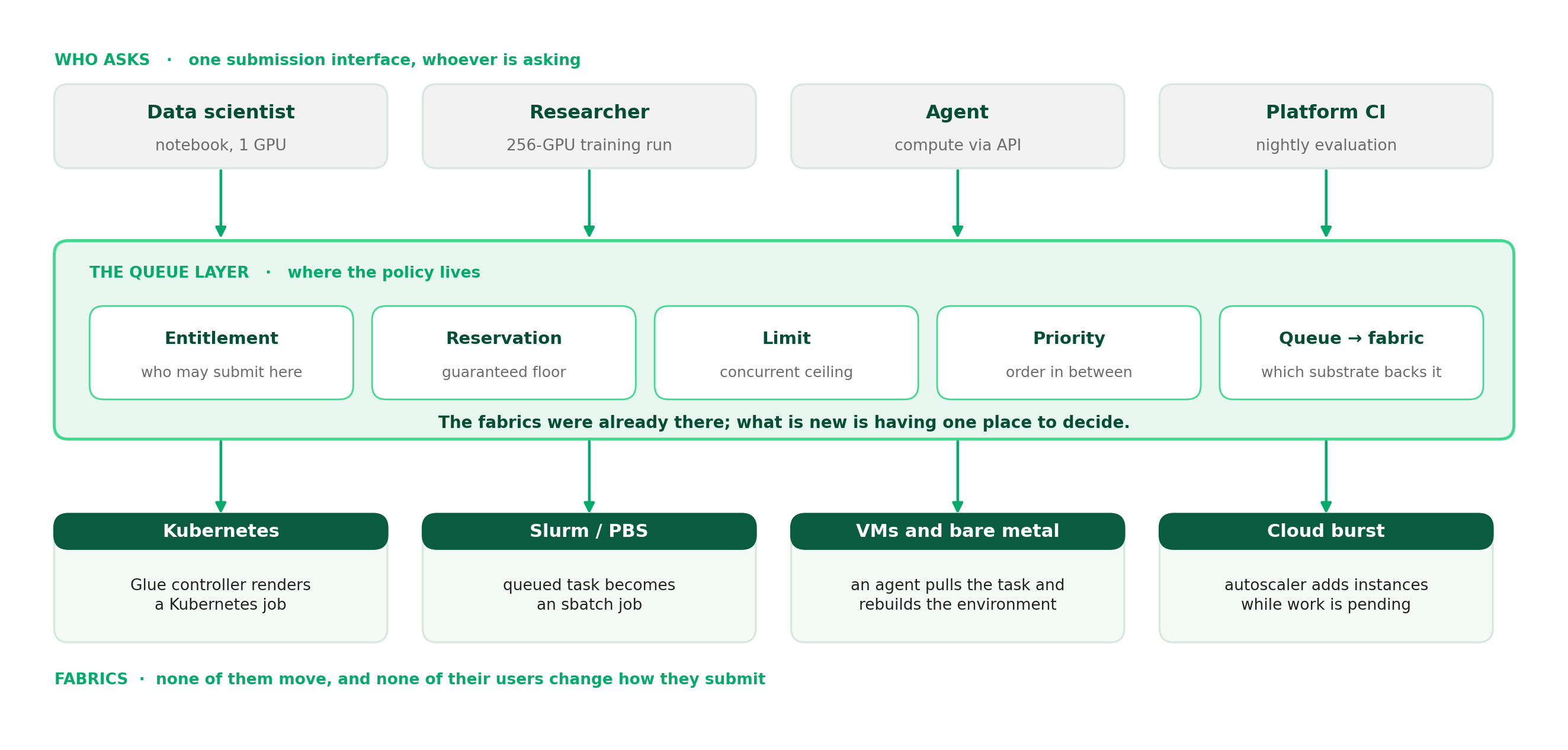 Diagram of the queue layer: data scientists, researchers, agents, and platform CI all submit through one queue layer that enforces entitlement, reservation, limit, and priority, then places work on Kubernetes, Slurm/PBS, VMs and bare metal, or cloud burst