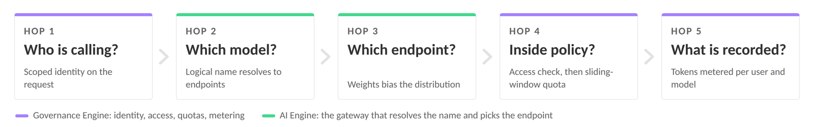 The five hops of a governed model call