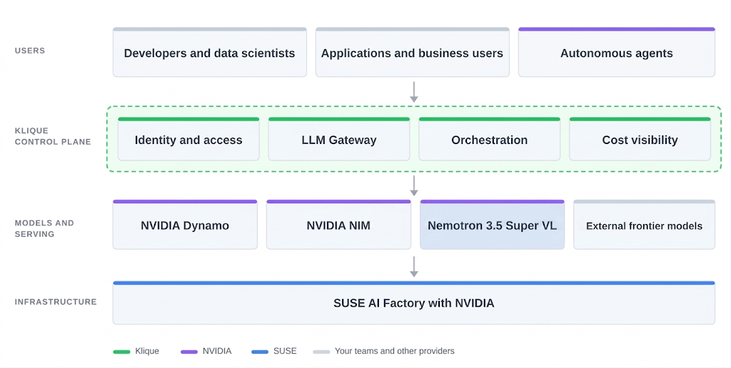 Stack diagram: users at the top, the Klique control plane (identity and access, LLM Gateway, orchestration, cost visibility), NVIDIA models and serving, and SUSE AI Factory with NVIDIA as the infrastructure