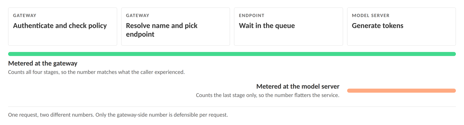 Where the meter sits: gateway-side metering versus model-server metering