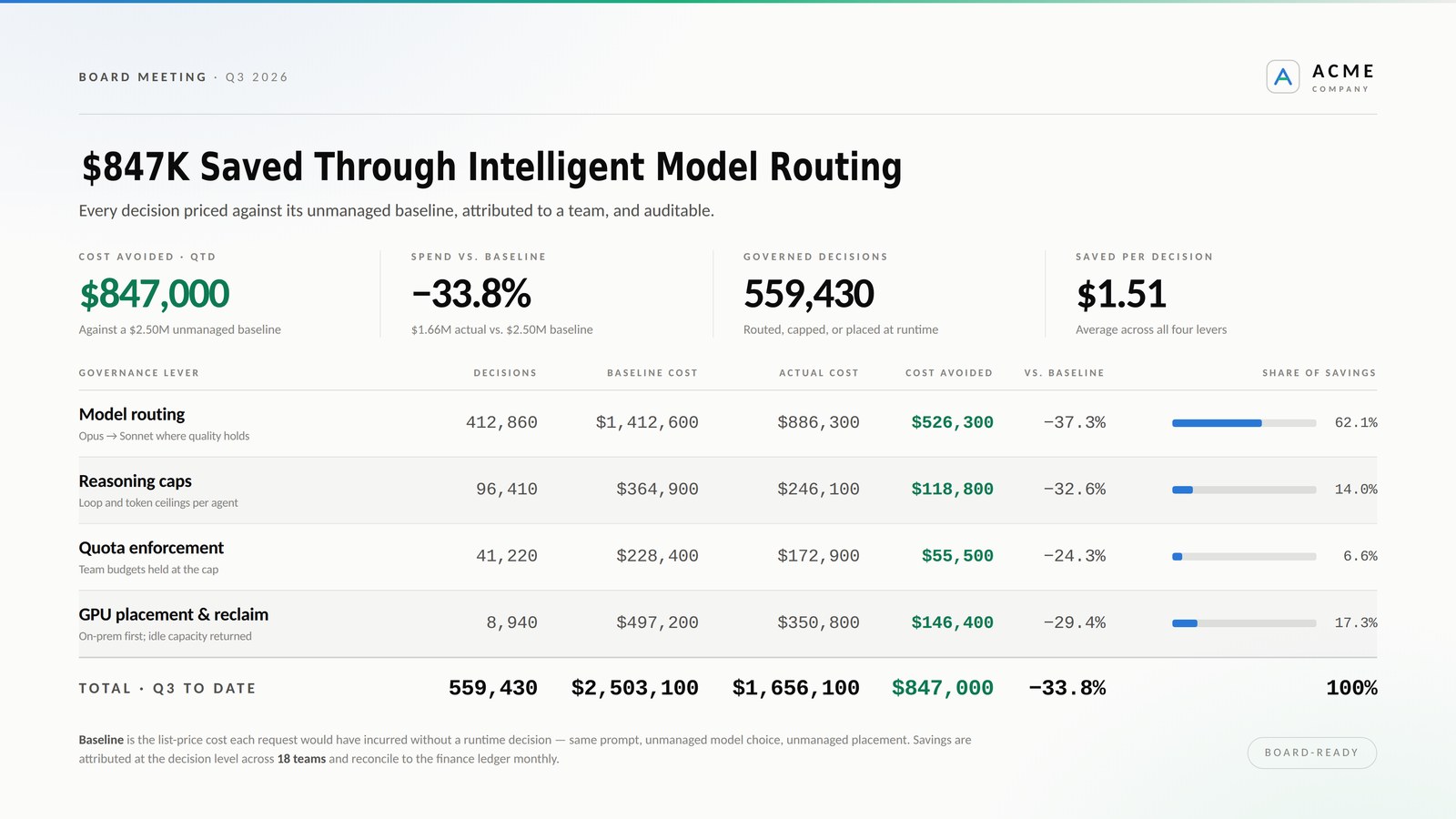 Runtime governance dashboard headlined $847K saved through intelligent model routing, with cost avoided by lever