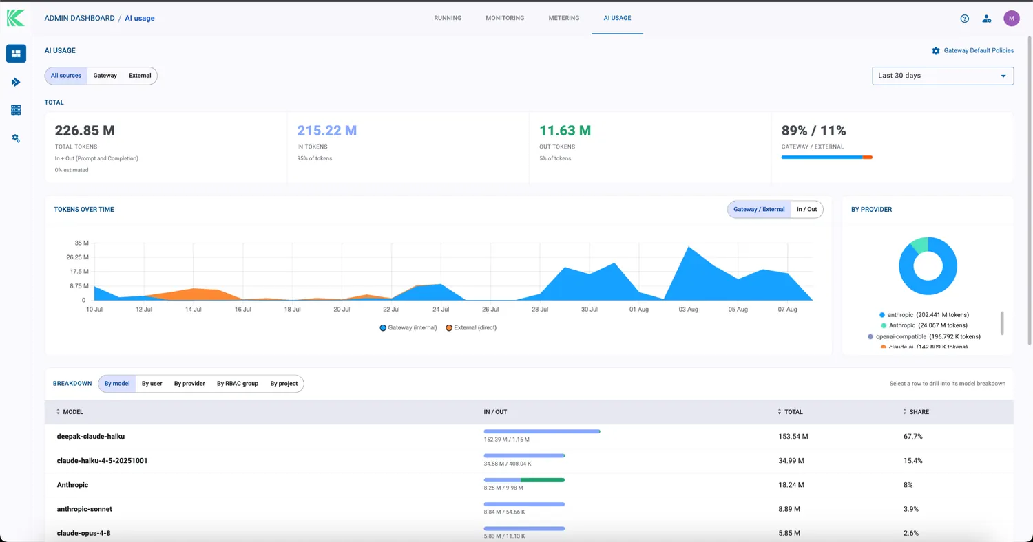 Klique AI usage dashboard with per-model and per-provider breakdown