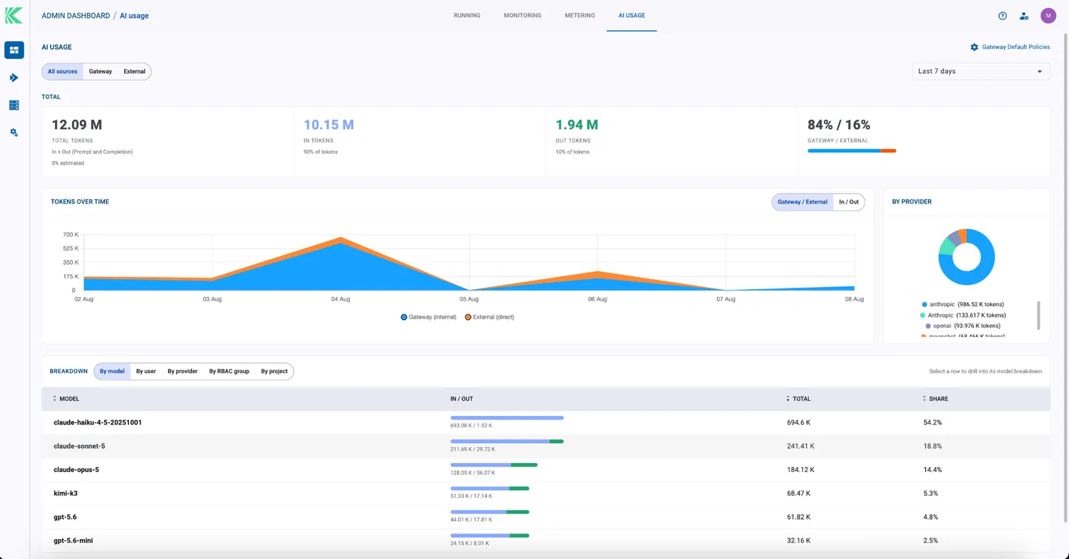 Klique AI usage dashboard showing token consumption by model and provider