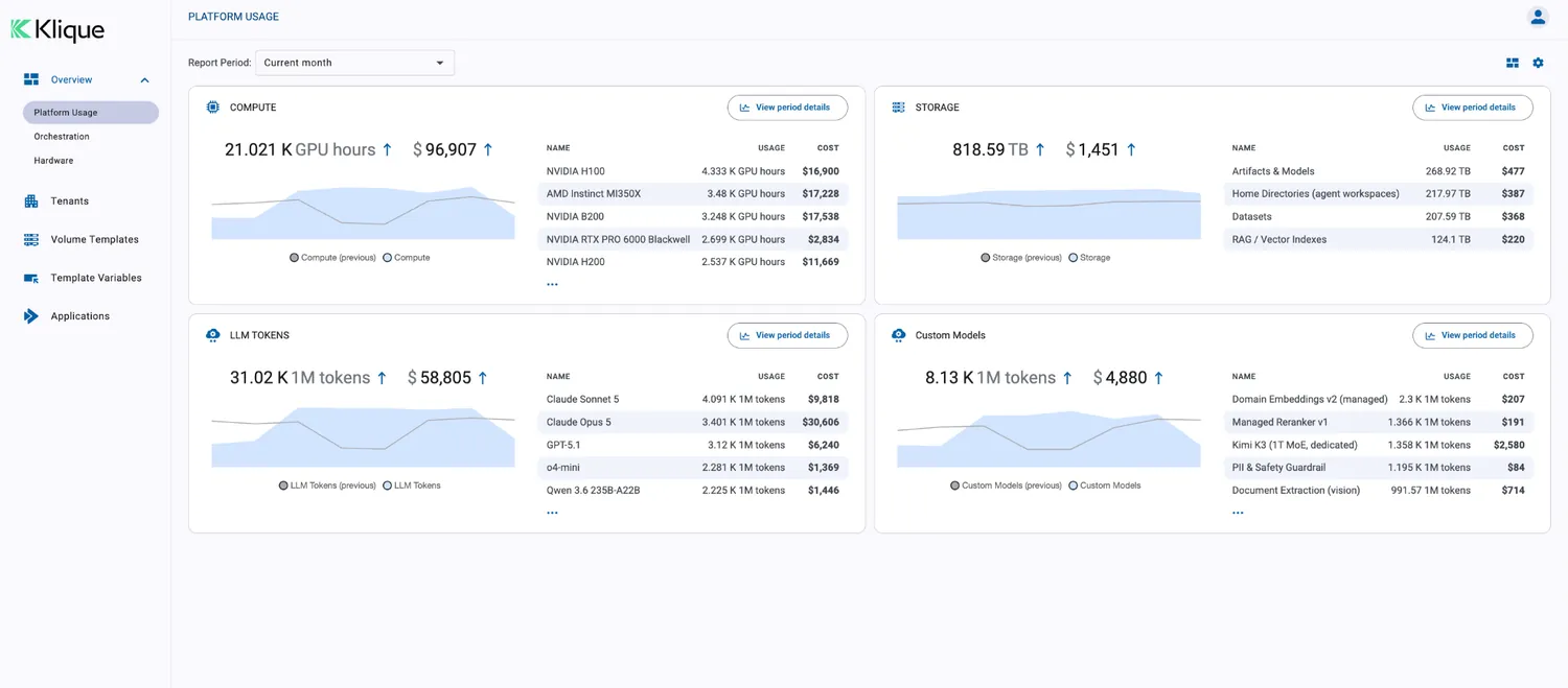 Klique platform usage dashboard showing compute, storage and token spend